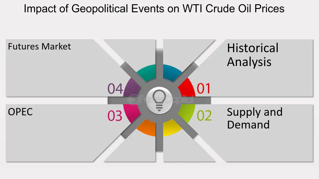 Decoding Oil and Gas Prices: Understanding the Signals of WTI Futures